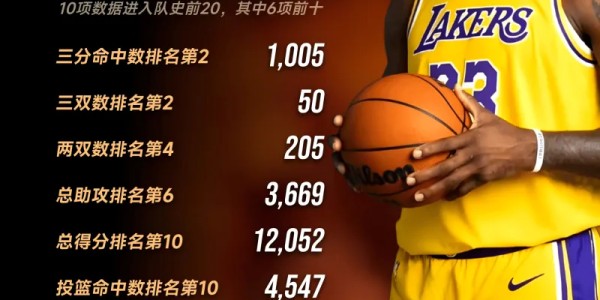 PP电子-詹姆斯湖人队史记录：10项数据进入队史前20，其中6项前十